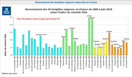 40 tempêtes majeures en France de 1980 à 2018 40 tempêtes majeures en France de 1980 à 2018